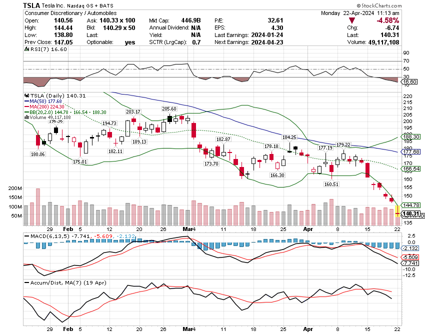 $TSLA RSI at 16. Let that sink in @Tesla #teslastock