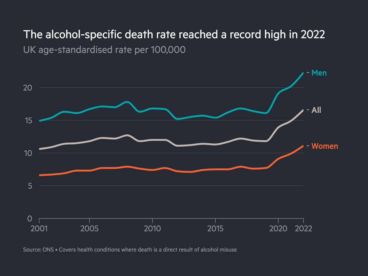 Deaths from alcohol are up 41% on pre-covid rates. Men still make up 2 in 3 deaths, but rates are rising faster for women, who are targeted by 'gendered promotions' about female empowerment and motherhood, says @InstAlcStud's Dr Katherine Severi More @FT: on.ft.com/3U8mZdl