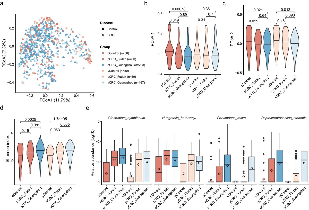 With the caveat that there are geographical variations & the findings here may/may not be extrapolated to the West, this retrospective cohort study from China did not find age-specific differences in the gut microbiome in #ColorectalCancer. There is a “microbial signature” of CRC