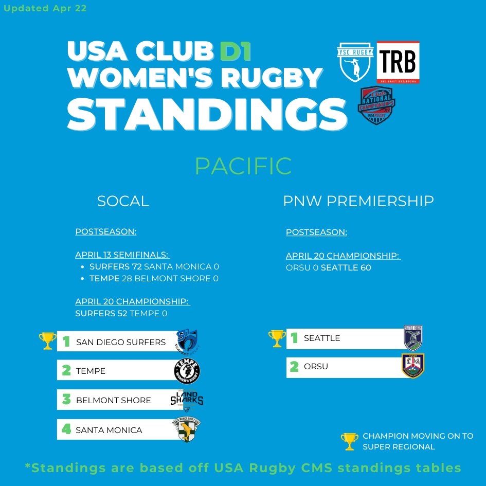 In the Pacific division, <a href="/SDSurfersRugby/">SD Surfers Rugby</a> secured a resounding 52-0 victory over <a href="/TempeWRC/">Tempe Women's Rugby</a>, while <a href="/SeattleRugby/">Seattle Rugby Club</a> dominated <a href="/ORSURugby/">ORSURugby</a> with a 60-0 win. San Diego and Seattle are slated to meet once again on May 4 to determine the Regional Champion.
