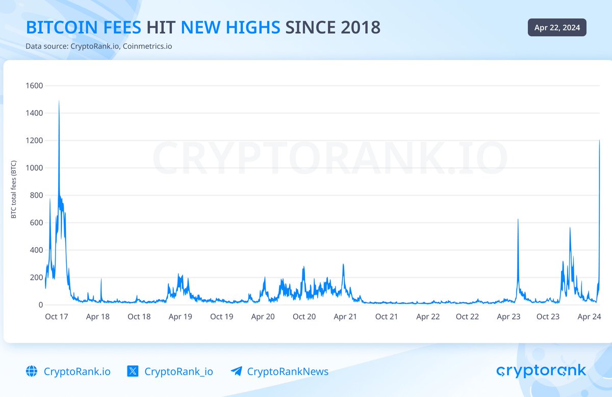 Bitcoin Fees at ATH since 2018 With the introduction of Runes on the #Bitcoin network, the block processing fee has surged to its highest level since 2018.