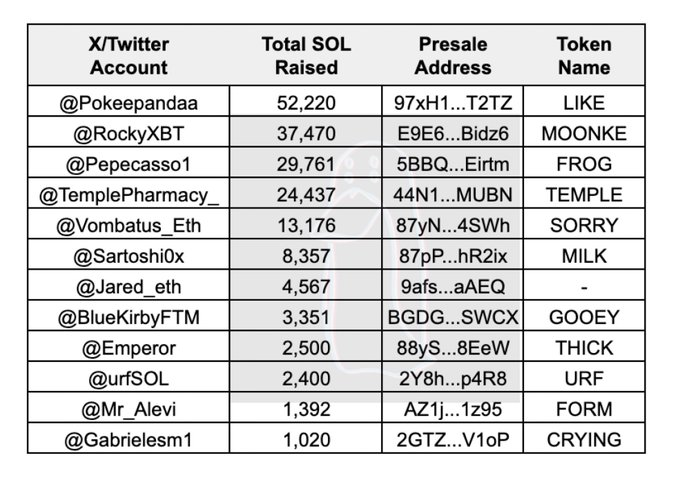 🚨 12 #Solana presale memecoins that have been abandoned after raising over 180,650 $SOL $LIKE - 52,220 $MOONKE - 37,470 $FROG - 29,761 $TEMPLE - 24,437 $SORRY - 13,176 $MILK - 8,357 $GOOEY - 4,567 $THICK - 3,351 $URF - 2,400 $FORM - 1,392 $CRYING - 1,020 Source: @zachxbt