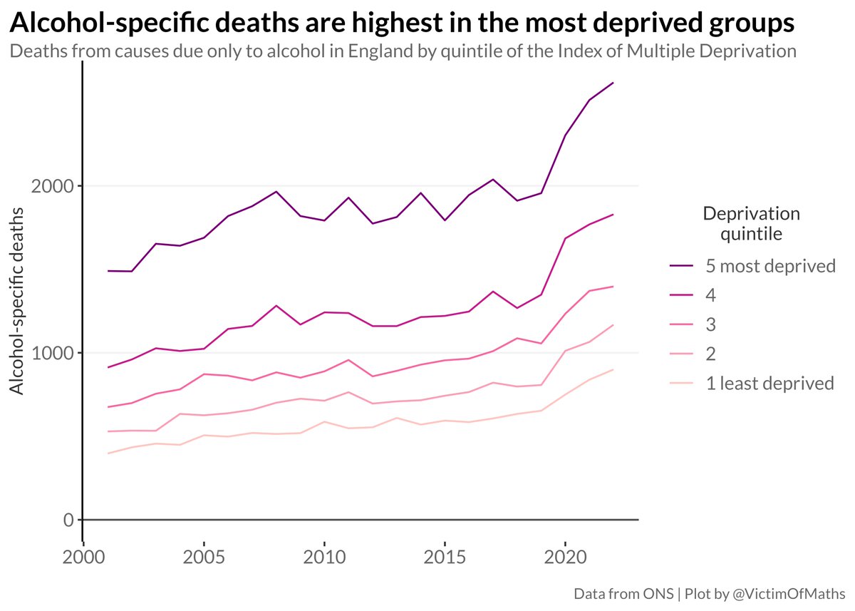 VictimOfMaths's tweet image. Looking at the difference in alcohol-specific death rates across the socioeconomic spectrum, you can see the huge inequality in alcohol-specific deaths. In absolute terms the pandemic has seen the biggest rise in deaths in the most deprived groups...