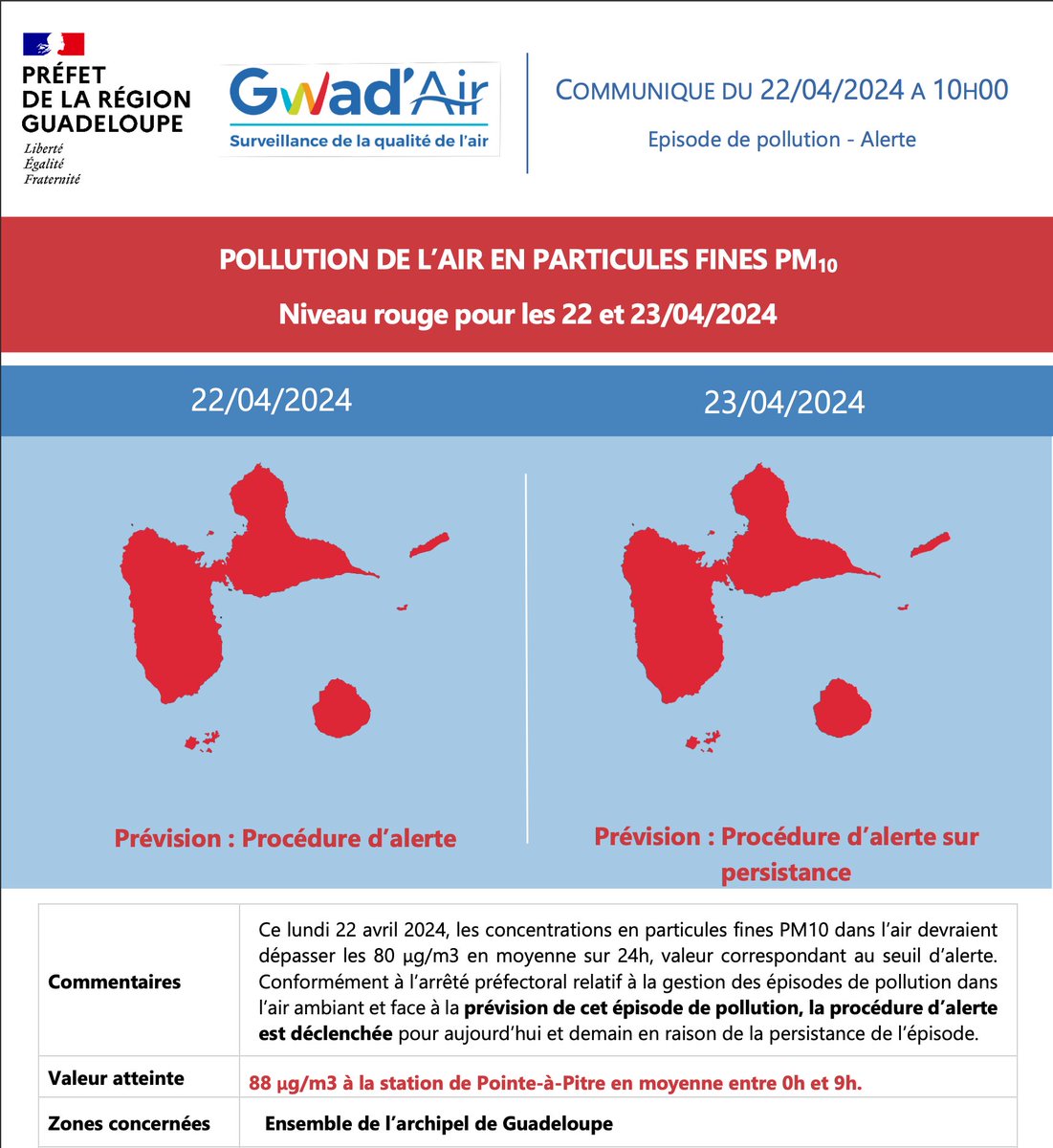 #Pollution | ⚠️ Des particules fines (brumes de sable) continuent de dégrader la qualité de l'air aujourd’hui et demain. 🔴 Dans tout l'archipel, le niveau de vigilance lié à cet épisode de pollution passe au niveau ROUGE. ℹ️: gwadair.fr #air #santé