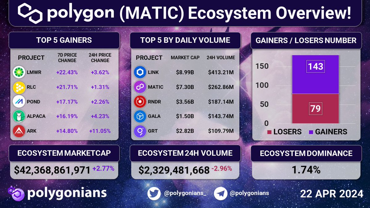 🟣 @0xPolygon MATIC Ecosystem Overview! ▪️Ecosystem MarketCap: $42,368,861,971 (+2.77%) ▪️Ecosystem 24H Volume: $2,329,481,668 (-2.96%) ▪️Ecosystem Dominance: 1.74%