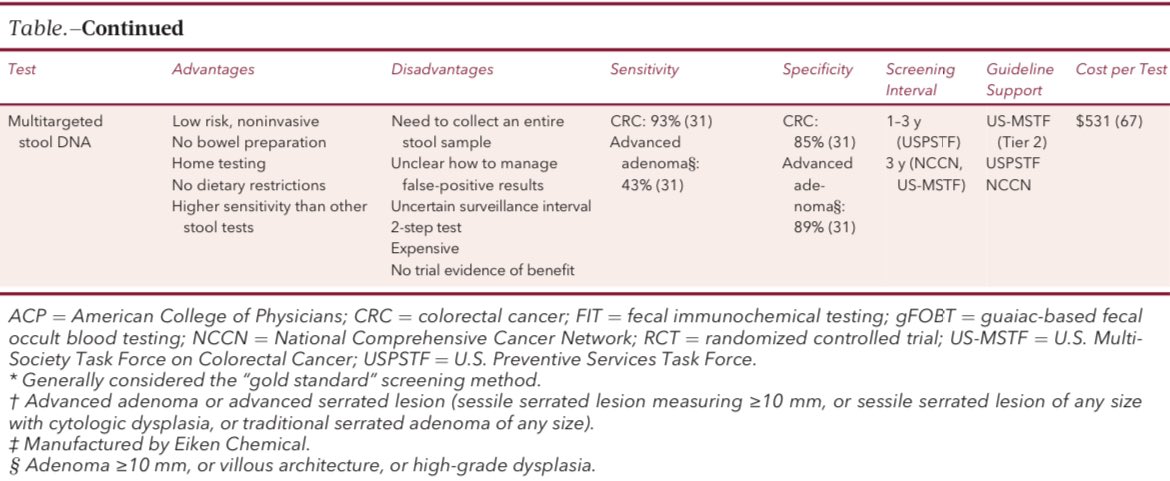 Opciones para el cribado del cáncer colorrectal basadas en guías: Annals of Internal Medicine 2024; DOI: 10.7326/AITC202404160