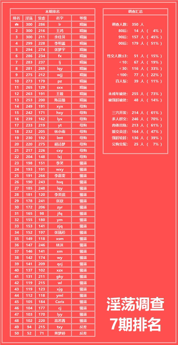 淫荡调查
7期排名公示

1. 私信「评+转+赞」截图，可获取本期所有稿件推特
2. 不包含已删除、保密的稿件推特
3. 本期推特获取截至5月05日

#调查 #曝光 #反差 #骚逼 #母狗 #精厕
