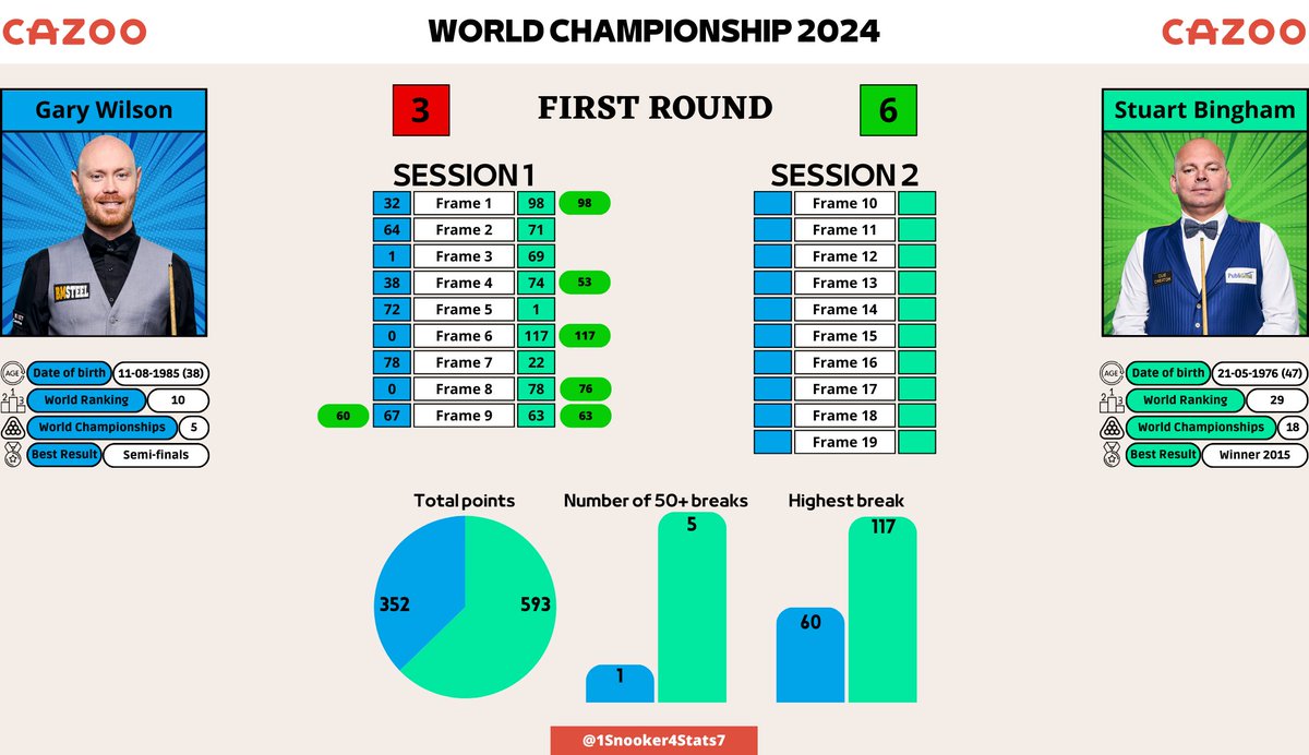 Snookerstats tweet media