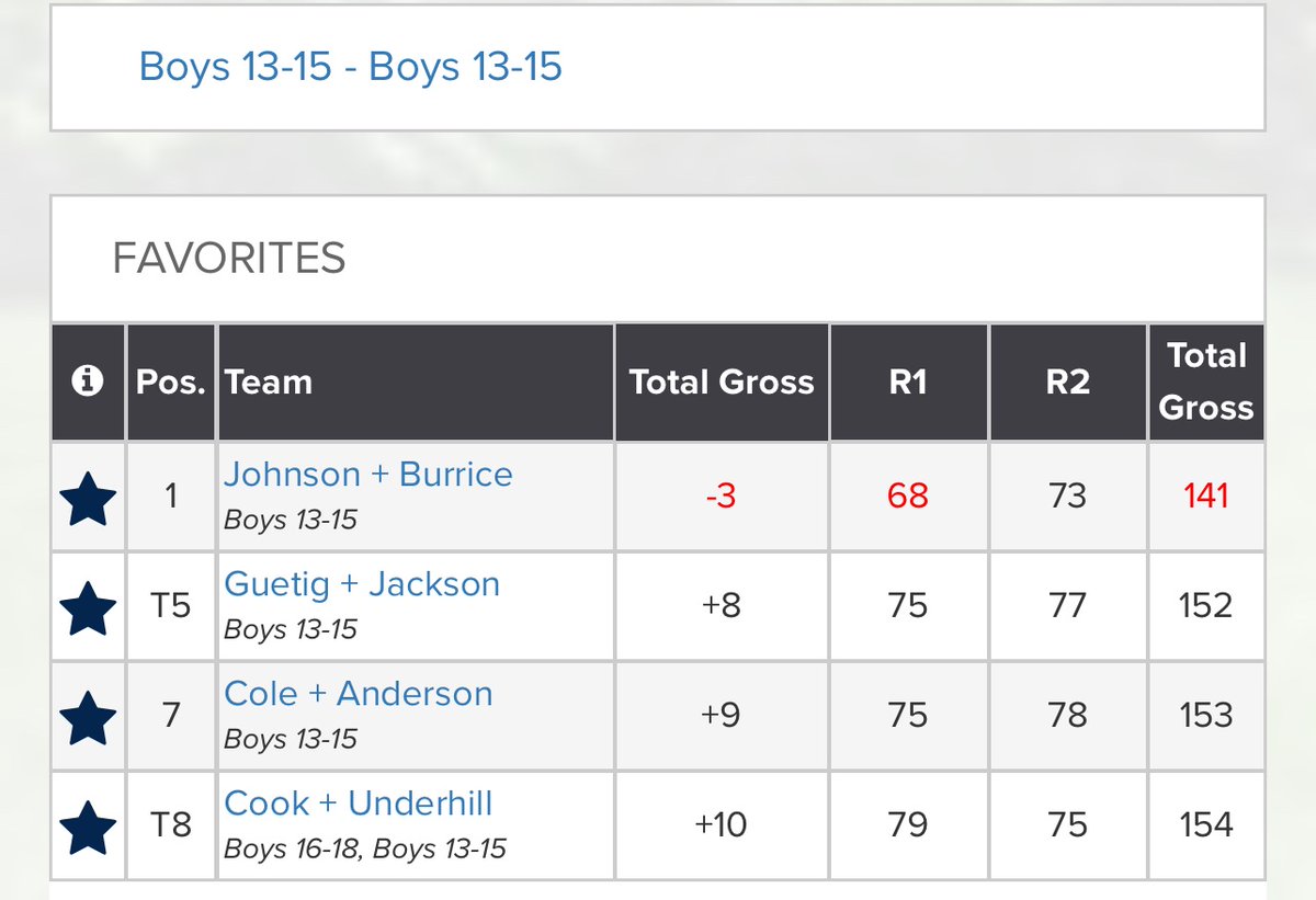 Great weekend for Saint Xavier affiliated golfers at the Kentucky PGA Junior Team Championship at Audubon CC. Luc Kelty (current freshman) and Finn Johnson (incoming freshman) helped their respective teams to victory. It was great seeing all the Saint X golfers competing!