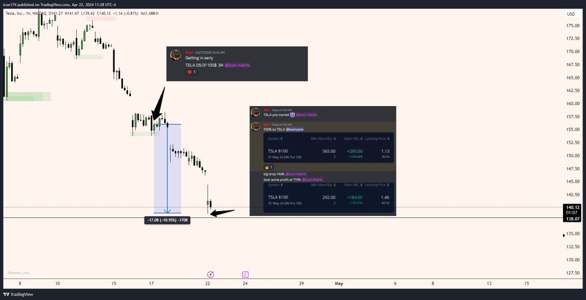 Icon_Trades's tweet photo. $TSLA Swing ✅

Over 100% on these cons 🫡

Discord members banked off this alert 💰 https://t.co/bNTWVLDjlj