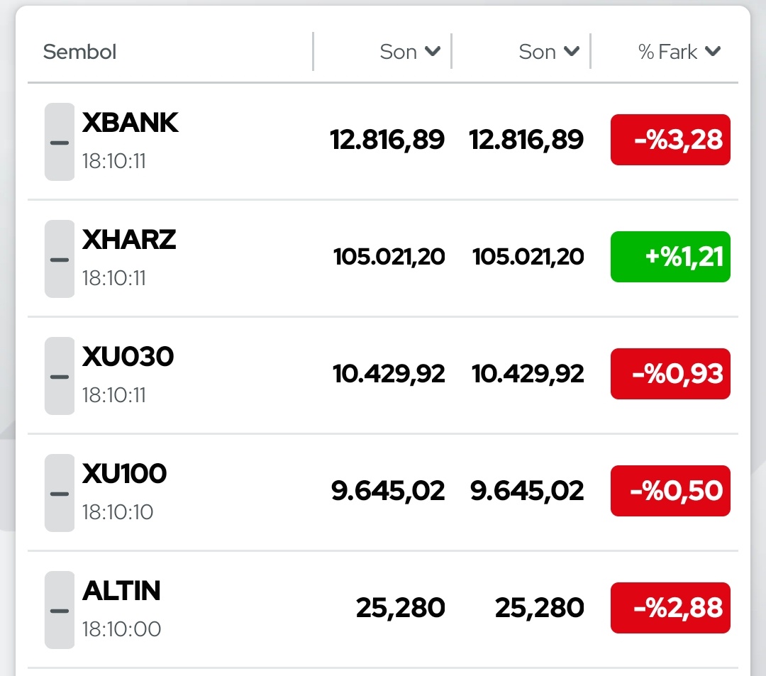 Bankacılık sektörü aşağı çekti ama hisseler daha iyiydi. Bankalar çok gitmişti. Endeksin sağlıklı hareketleri bunlar. #halkaarz endeksimiz daha iyiydi. #altins1 de ekleme yapmak için iyi yerler. Ons fiyatına da bakın.