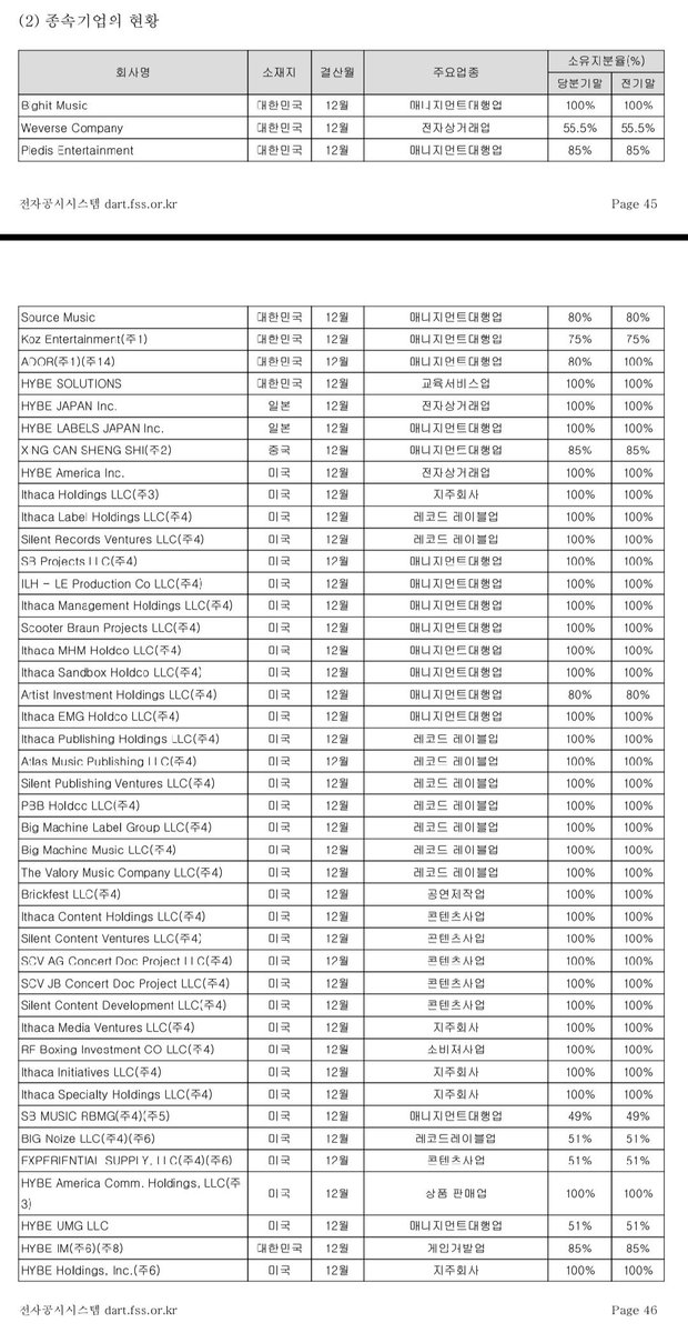 จากข้อมูลปี 2023 สัดส่วนการถือหุ้นของ HYBE กับ บริษัทในเครือ ( เฉพาะในเกาหลี ) BIGHIT - 100% BELIFT LAB - 100% Pledis ENT - 85% Source Music - 80% Ador - 80% Koz ENT - 75%