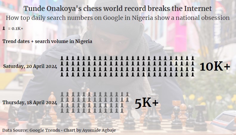 AgbajeCity's tweet image. Visualized the global search frenzy of @Tunde_OD's chess marathon.📊

Big &amp;amp; hearty congrats on the world record, Dreamer Boy! 🎉🏆 It is indeed POSSIBLE to do great things from a small place! 💯 

Data: @GoogleTrends 

#ChessMarathonforChange @chessinslums @thegiftofchess  @gwr