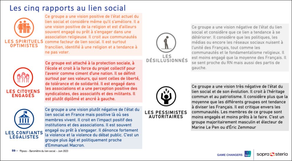 Classant les Français en 5 groupes au regard de leur rapport au lien social, ce baromètre nous révèle que, dans l’ensemble, les Français ont globalement le sentiment que l’état du lien social n’est pas bon aujourd’hui en France (seuls 34 % estiment qu’il est bon), et qu’il se