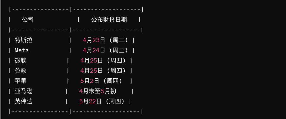 本周美国科技7大巨头财报很关键，决定币圈走向？
上周的情况就不过多讨论了，美股科技板块明显承压，超微电脑暴跌超过23%，我们熟悉的英伟达重挫10%、创下四年来的最大跌幅，Arm也跌近17%。

展望本周，美股科技“七巨头”中特斯拉、Meta、微软、谷歌将先后公布2024年的第一份财报。在当前时间点，若微软、谷歌和Meta交出亮丽的业绩报告，对于投资者来说或是扭转市场情绪的重要信号，情绪也会蔓延到币圈。

1️⃣美国科技7大巨头财报发布时间
上周，美股科技股正在遭遇抛售，纳斯达克100指数录得自2022年11月以来最大单周跌幅。即使是人工智能宠儿英伟达也未能幸免，周五股价暴跌10%，市值蒸发2120亿美元。

在这种氛围下，币圈也感到了一丝惊慌，科技股巨头的业绩也将在下周接受市场检验。

1、特斯拉，它将在周二公布2024年一季度财报。预期一季报特斯拉会出现2020年一季度以来的首次负自由现金流，扣除监管信贷后的毛利率可能降至14.6%，环比下降2.6个百分点。

2、Meta的新一季度财报将于周四凌晨公布。市场预计Meta第一季度的营收将增长26%，净利润几乎是去年同期的两倍。

3、微软将于周五凌晨公布财报。市场预计微软第一季度营收和利润都将实现超过15%的增长。

4、谷歌母公司Alphabet也将于周五公布财报。虽然谷歌的人工智能计划正面临怀疑，但市场仍预计其第一季度营收将增长近14%，净利润增长超30%。

5、此外，亚马逊预计将于今年4月底公布一季度财报，苹果和英伟达将分别于5月初和中旬公布财报。

2️⃣美股和币圈关系大吗？
大家可能会说这和币圈有半毛钱关系吗？答：确实，他们之间没有稳定关系。

我们经常看到的观点：
1、美股涨，BTC也涨的时候，他们就说美股的上涨带动了全球资产的上涨，比特币也因此受益上涨。

2、美股跌，大饼也涨的时候，他们就说美股下跌导致避险资金流入币圈，引起了大饼的上涨。

3、结果这美股跌，大饼也跌，他们的说法变成了美股的下跌拖累了全球资产价值的下降，大饼由于是全球金融的一环，也没能躲过一劫。

所以我的结论是：币圈跟传统金融市场也没啥关系，但是传统金额氛围可以影响币圈的投资情绪。例如最近英伟达天天暴涨，我们潜意识多少会买点AI板块币种，反之天天暴跌到处都说AI泡沫，你还加仓吗？

美股好了意味着老美们有更多钱，投资的氛围也好了，毕竟现在的币圈越来越多的机构参与其中。但本质还是美元，平时为什么我总提到加息降息直接关乎币圈。逻辑也很简单，关键是看哪个钱涌入币圈最多，假如中国放开了，币圈80%的资金可能会是人民币，那我们也不会关注美元走势了。但大家不要忘记了美股也是美元的结构之一。

市场目前预计美联储将更加鹰派，并可能推迟降息计划。至于市场的下一步走向。在5月2日(北京时间凌晨2点):美联储利率决议、新闻发布会和各大巨头第一季度财报继续的公布，许多问题都将在未来几周得到解答。