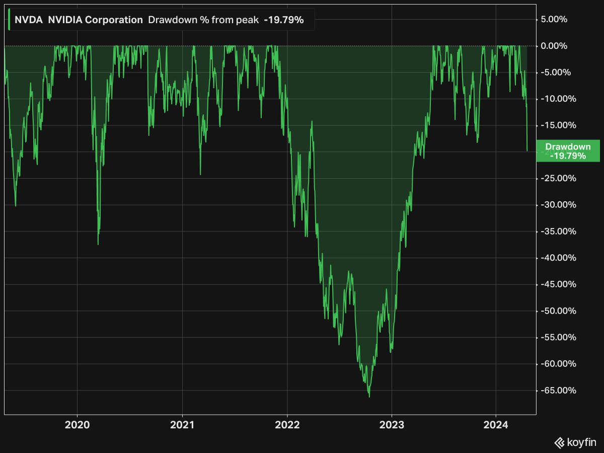 $NVDA Since March, Nvidia has suffered a 20% drawdown from the prior high. It's still +1,545% over the last 5 years, however.