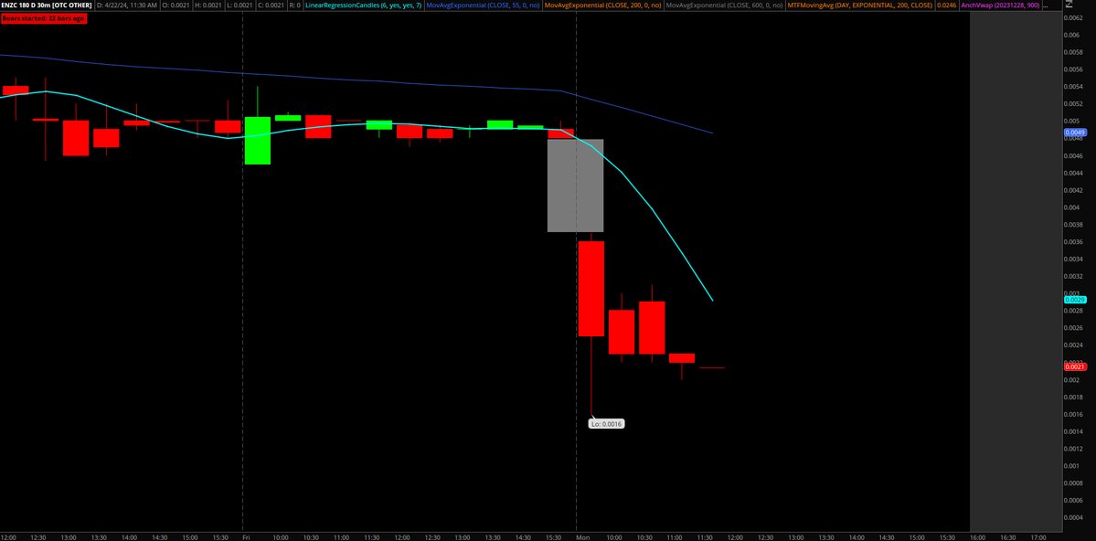 $ENZC Gapper 37-48
#OTC #OTCMarkets #OTCStocks #Pennystocks