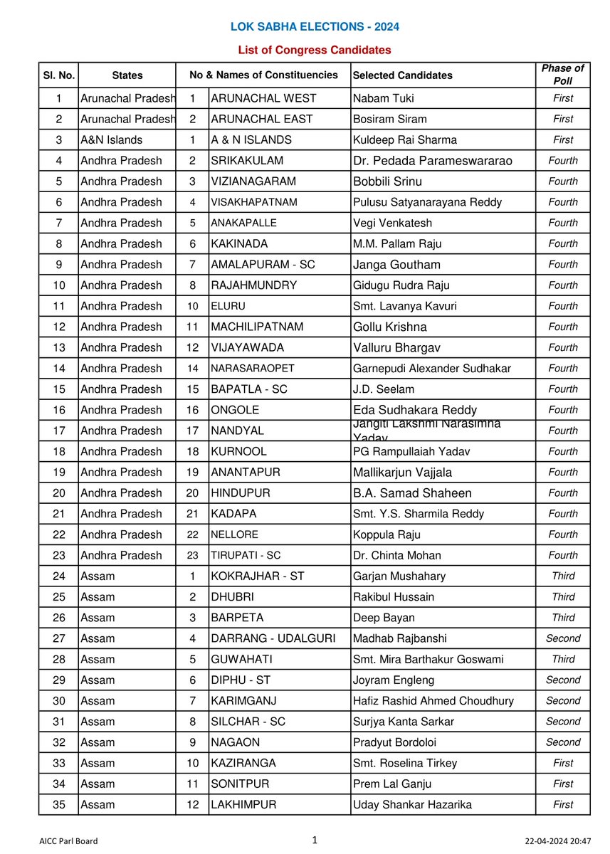 INCSandesh's tweet photo. LOK SABHA ELECTIONS - 2024

List of Congress Candidates :- https://t.co/Ip9qeiofYG