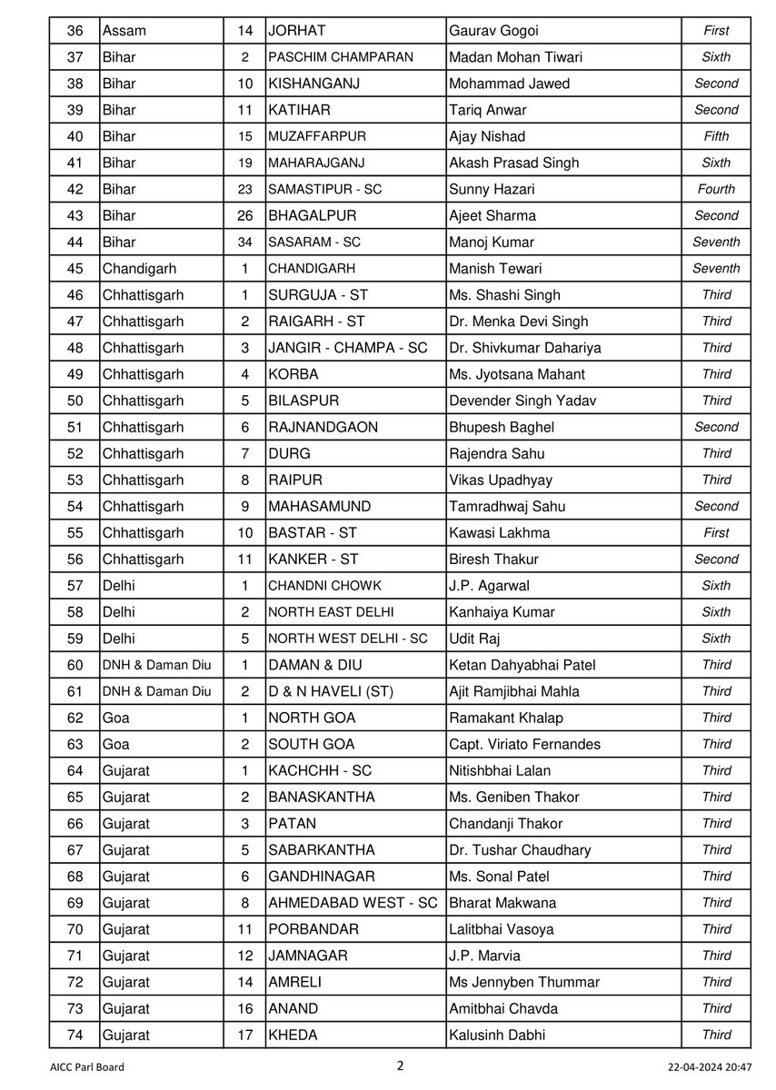 INCSandesh's tweet photo. LOK SABHA ELECTIONS - 2024

List of Congress Candidates :- https://t.co/Ip9qeiofYG