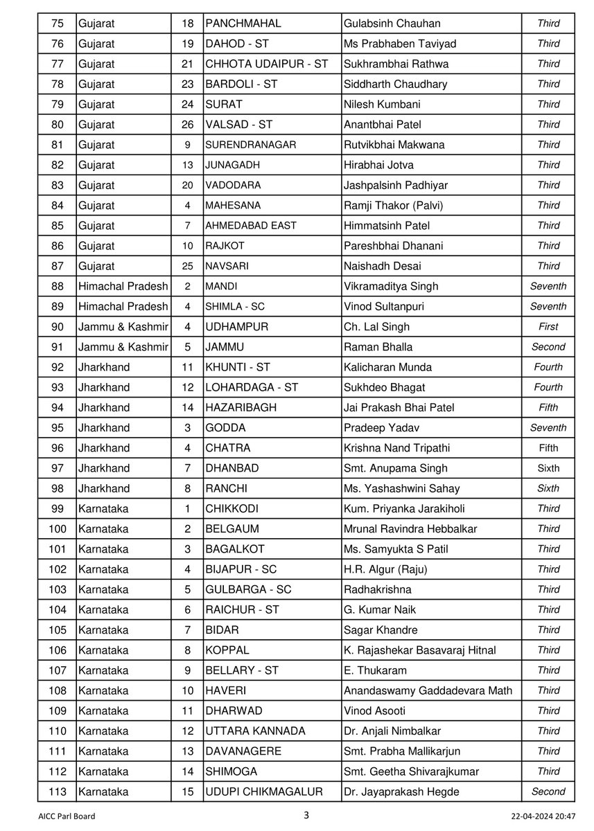 INCSandesh's tweet photo. LOK SABHA ELECTIONS - 2024

List of Congress Candidates :- https://t.co/Ip9qeiofYG