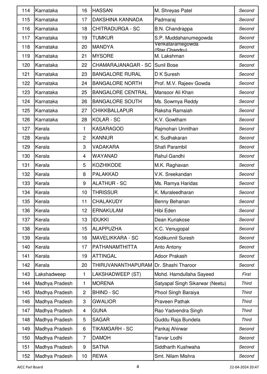INCSandesh's tweet photo. LOK SABHA ELECTIONS - 2024

List of Congress Candidates :- https://t.co/Ip9qeiofYG