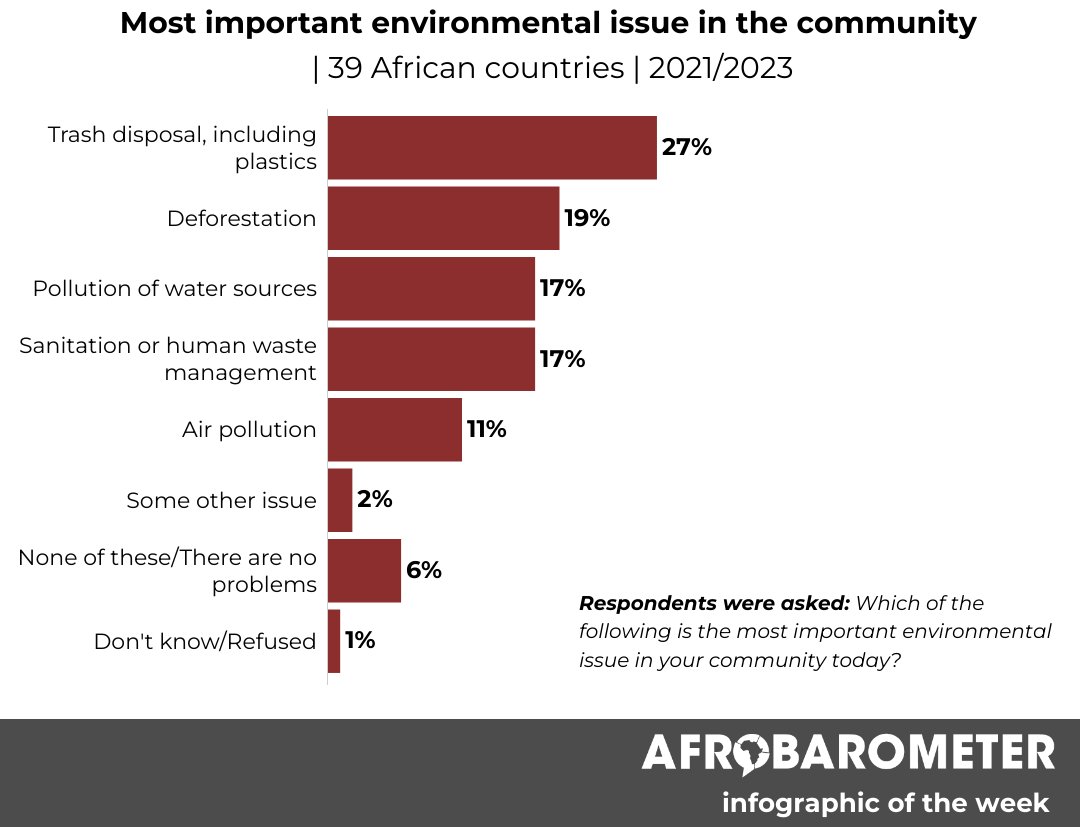 #WorldEarthDay: Africans say trash and plastic disposal and human waste management are the most important environmental issues in their communities. #InfographicOfTheWeek #VoicesAfrica