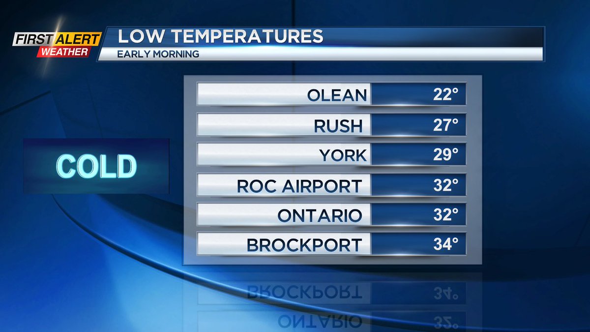 A frosty cold morning for some communities across WNY... #ROC
