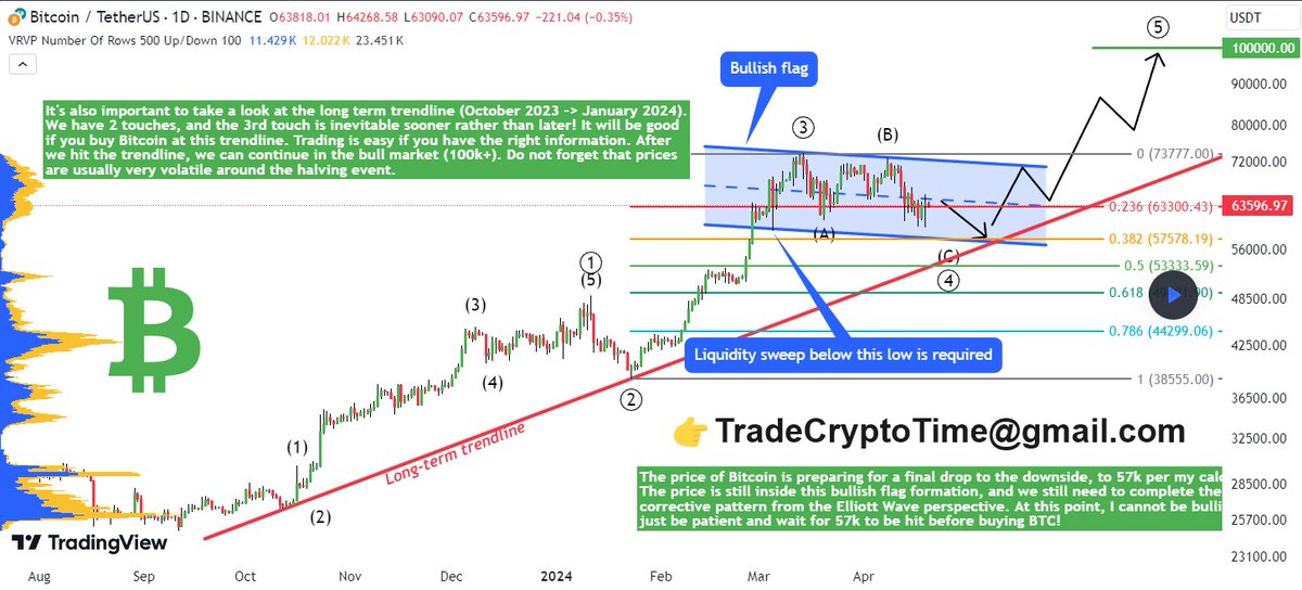 tradecryptotime's tweet photo. Bitcoin - Crash to 57k, then 100k! (must see)👍😎
#stockmarketcrash #CORE #TaxDay #ethetf #VeChain #JPM #ShibaInu #business #finance #trending #AMCSTRON #ShibaInu #1000x #ETHFI #Ethena #Wirextoken #Wormhole #BitcoinHalving2024 #ada #pepe #FLOKI #SHIBA #TSLA #DIONE https://t.co/gRiz5s7me5