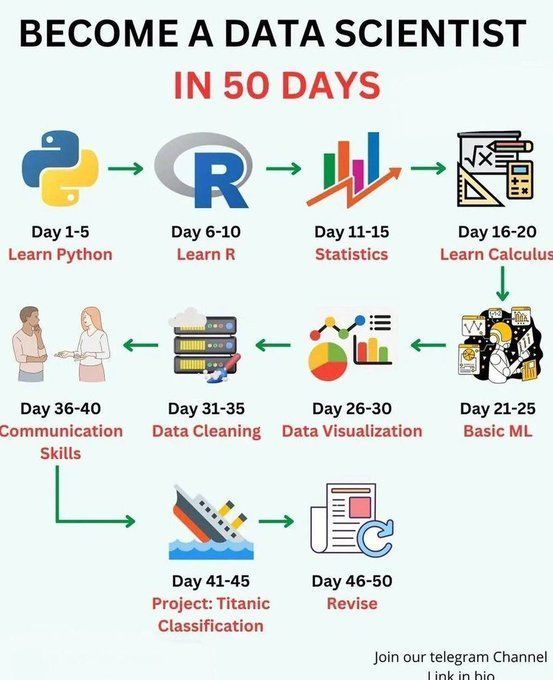 Learn #DataScience in 50 days via @codedailyML MT: @giga_labs #AI #ML #GenerativeAI #ChatGPT #Blockchain #IoT #CloudComputing #tech #innovation Cc: @Khulood_Almani @baski_LA @sonu_monika @labordeolivier @HaroldSinnott @mvollmer1 @antgrasso @Fabriziobustama @PawlowskiMario