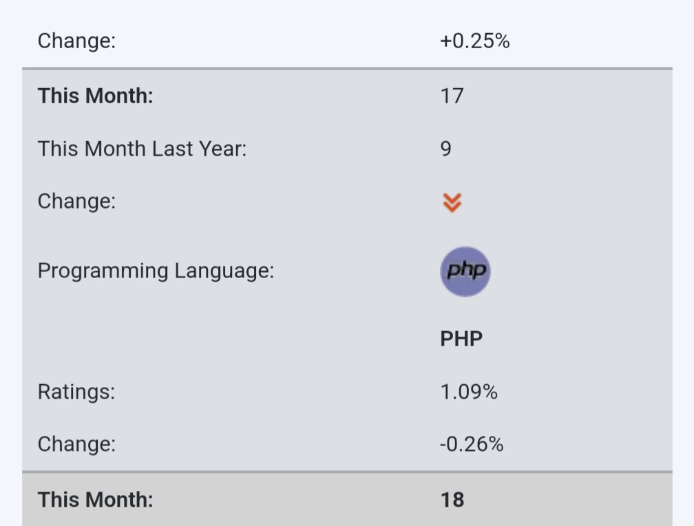 sliceem88's tweet photo. @sam_dark Have you checked Tiobe ranking for April ? https://t.co/R7ctwXPQio