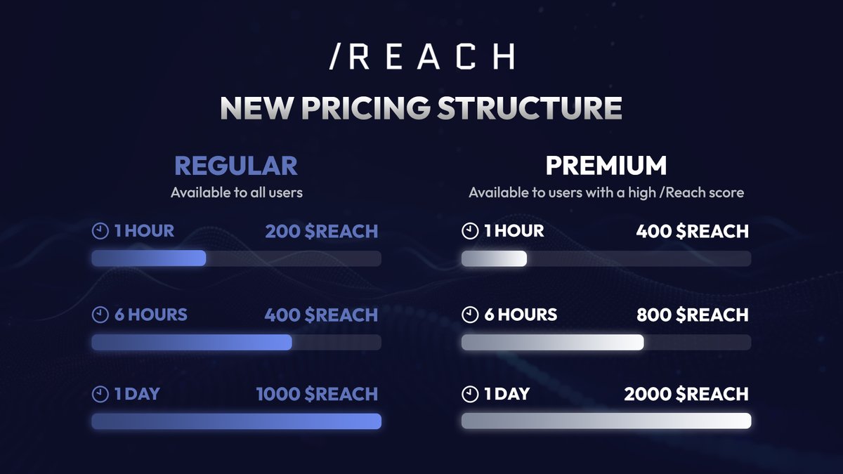 Introducing the new /Reach mission pricing structure! 💰 The cost of a mission depends on whether it's a regular or premium mission and its duration. - Regular missions are available to all users - Premium missions are only available to users with a high /Reach score Create…