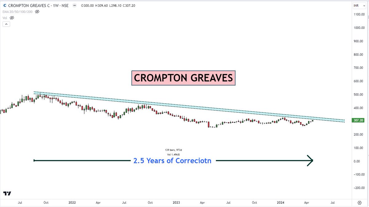 #Crompton - Another 2x Pick for 1-2 Year TF 🔥

- Undervalued stock
- Sector is expected to grow well
- Big Breakout expected

Will Repost when it touched 500

Join telegram for more such picks - t.me/TradeTheTrend_…

#investing