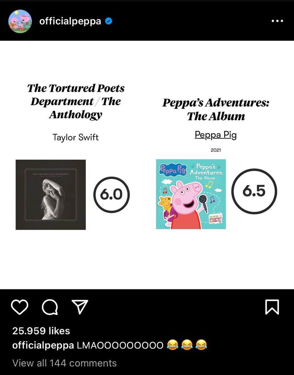 🚨| Peppa Pig in deleted post about Pitchfork’s score on Taylor Swift’s album TTPD: “LMAOOOOOOOO 😂😂😂”