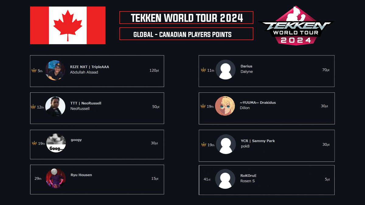 Congrats this weekend Canada. We are on the Tekken World Tour 2024 Global Leaderboards. @TripIeAAA_ @NeoRussell @googyFGC @YuumaDrakidus @RyuHousen and others not on twitter. We are also sure some players haven't connected their StartGG with TWT. Some are missing.