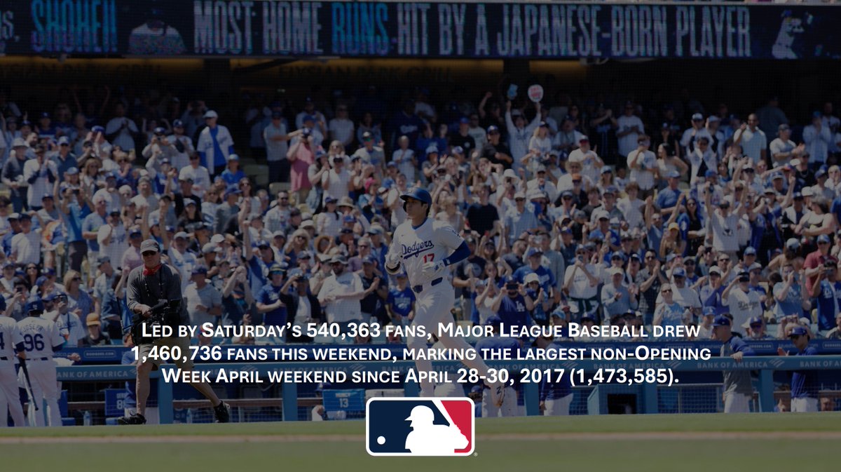 With more than 1.45 million fans at 46 games, this weekend marked @MLB's highest-attended non-Opening Week April weekend in seven years.