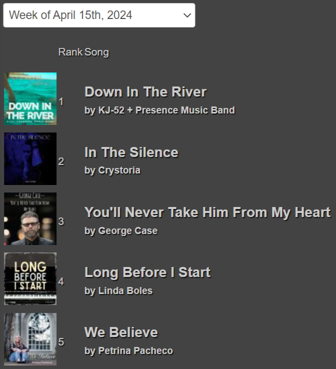 christ_radio's tweet photo. TOP 5 RADIO SONGS This Week at Christian Radio Chart! https://t.co/rVsZznUXlA #ChristianRadio #ChristianMusic @kj52 Presence Music Band, Crystoria, George Case, @LindaBolesMusic @Petrina_Pacheco https://t.co/si52H9U3Sh