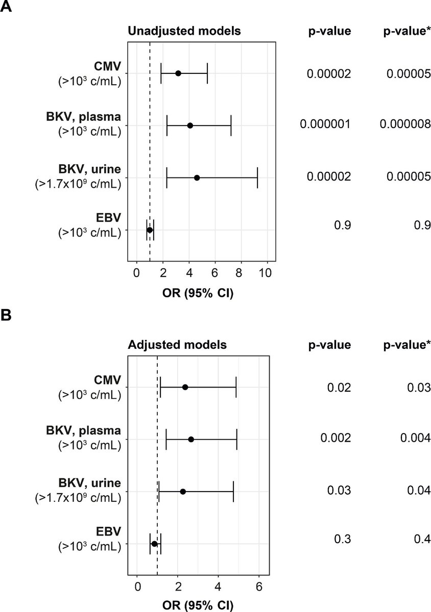 Check out our new publication fresh off the press on monitoring Torque Teno Virus (TTV) levels to predict CMV and BKV DNAemia in pediatric kidney TX 30 days ahead
#TTVguide
 #ttvguide 
 
doi.org/10.1016/j.jcv.…