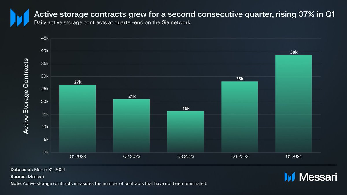 State of @Sia__Foundation Q1 Key Update: Released revamped renting and hosting interfaces just before the start of Q1. QoQ Metrics 📊 - Storage demand ⬆️ 59% - Storage contracts ⬆️ 37% - Revenue ⬆️ 287% to $25k - SC price ⬆️ 51% Read the full report 🔗 messari.io/report/state-o…