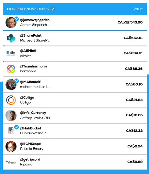 jamesvgingerich's tweet photo. #SocialMedia Stats for #AIIM24 from @TweetBinder.

My personal favorite section of @TweetBinder's social media report is the 'Most Expensive Users' section.  Using it's own formula that encompasses a poster's number of followers, their posts and reposts' @TweetBinder comes up with an economic value for person's activity during an event like #AIIM24. 

Remembering that the overall value of the #AIIM24 report was $53,781.42; note the activity values assigned to each of the #Top10 'Most Expensive Users'!  Congratulations to:

@jamesvgingerich 
@SharePoint 
@AIIMIntl 
@Teamharmonie 
@MAlhadaifi 
@Colligo 
@Info_Currency 
@HubBucket 
@ECMScope 
@getripcord

Thanks again to @TweetBinder for providing us with free access to the report located here:

https://t.co/Sm5sRV9Rsj

Do take the time to provide @TweetBinder with some feedback on their work and to thank them for this valuable information.
