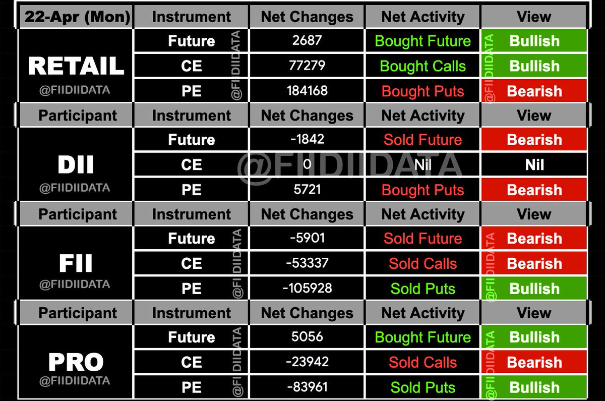 22nd Apr – Complete Activity in Index F&O