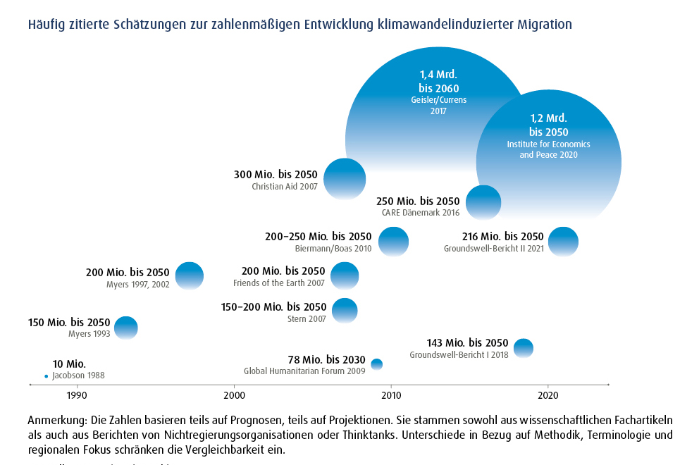 Der #Klimawandel verschärft bestehende soziale, ökonom. & polit. Problemlagen und kann so #Migration auslösen. Diese klimawandelbedingte Migration wird in den kommenden Jahren zunehmen. Welche Handlungsoptionen gibt es?
#SVRJahresgutachten👉 svr-migration.de/publikationen/…
#EarthDay2024