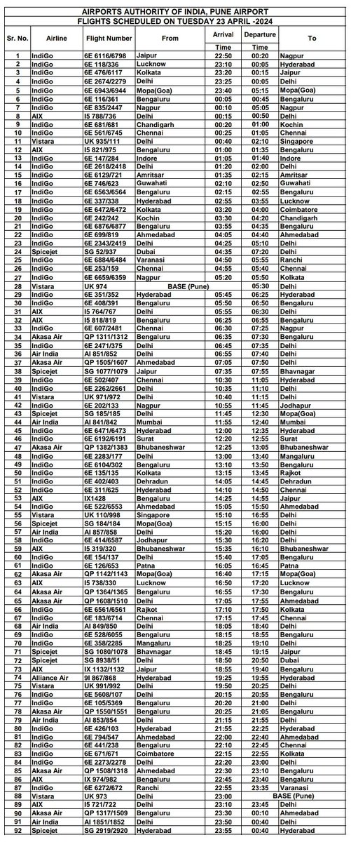 #PuneAirport #SummerSchedule24 २३ एप्रिल २०२४ रोजी नियोजित उड्डाणे. २३ अप्रैल २०२४ को निर्धारित उड़ानें। Flights Scheduled on 23rd April 2024. #FlightSchedule #PlanYourTravel @AAI_Official @aairedwr