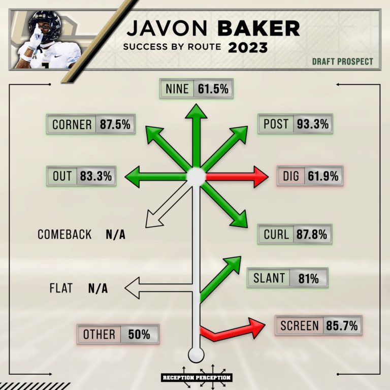 Another box checked for Javon Baker.

58th percentile vs Man.
59th percentile vs Zone.
88th percentile vs Press.

Best success-rate vs Press of any posted WR in this class other than Rome Odunze.

Full @RecepPerception profile HERE.

receptionperception.com/javon-baker-20…