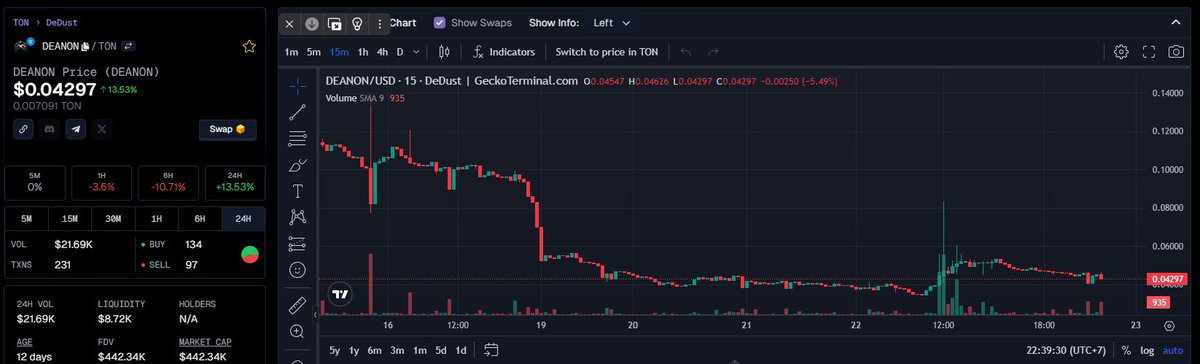 💎 DEANON 💎

Meme coin from the Definder Capital team, a major OG team of TON. $DEANON is being traded on Dedust, or you can use our trading bot for convenient, quick, and risk-reduced transactions.

Chart: geckoterminal.com/ton/pools/EQBw…

👉 Link bot: t.me/Ton_TradeBot?s…