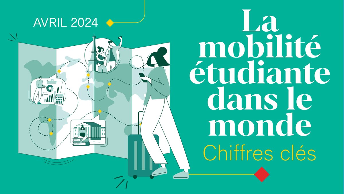 En 2022-2023, la France accueille 412 087 étudiants internationaux : le Maroc 🇲🇦, l'Algérie 🇩🇿, la Chine 🇨🇳, l'Italie 🇮🇹 et le Sénégal 🇸🇳 représentent le top 5️⃣ des nationalités les plus représentées !
Tous nos #ChiffresClés de la mobilité étudiante :
🔎 swll.to/Aw7u4hp