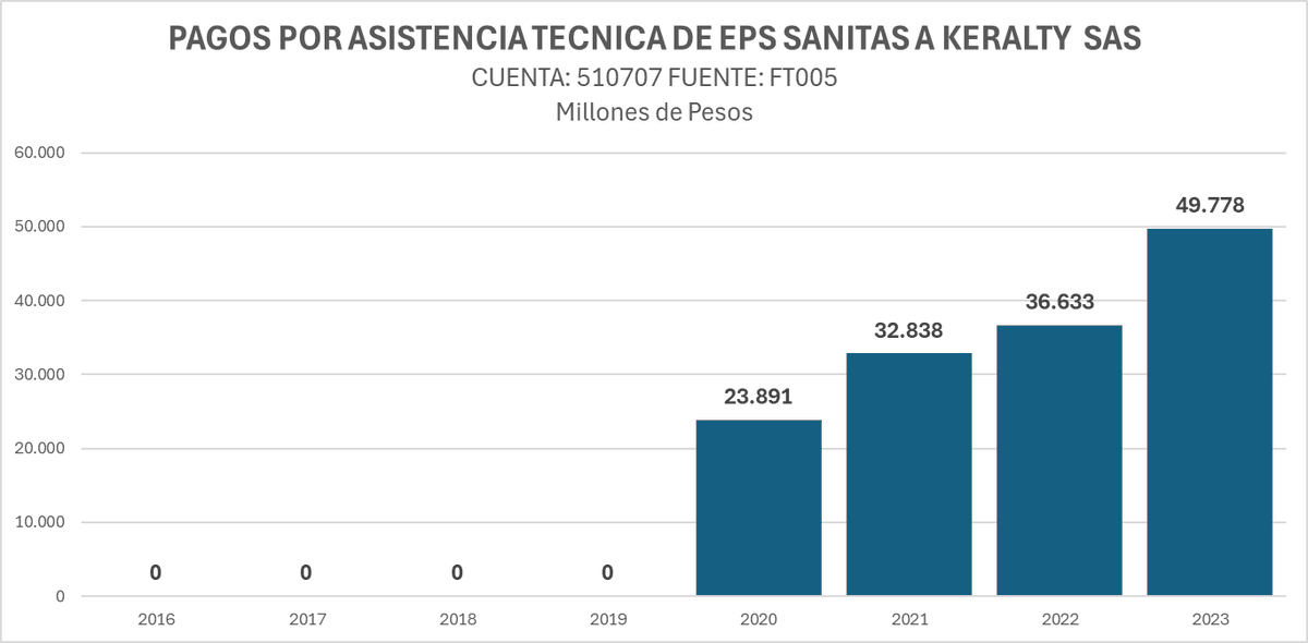 Hay mucho idiota que justifique que una EPS traslade 10 millones de dólares al año a su casa matriz por concepto de Asistencia Técnica. Definitivamente, como decía mi abuela: 'Sarna con gusto no pica, y si pica, no mortifica'.