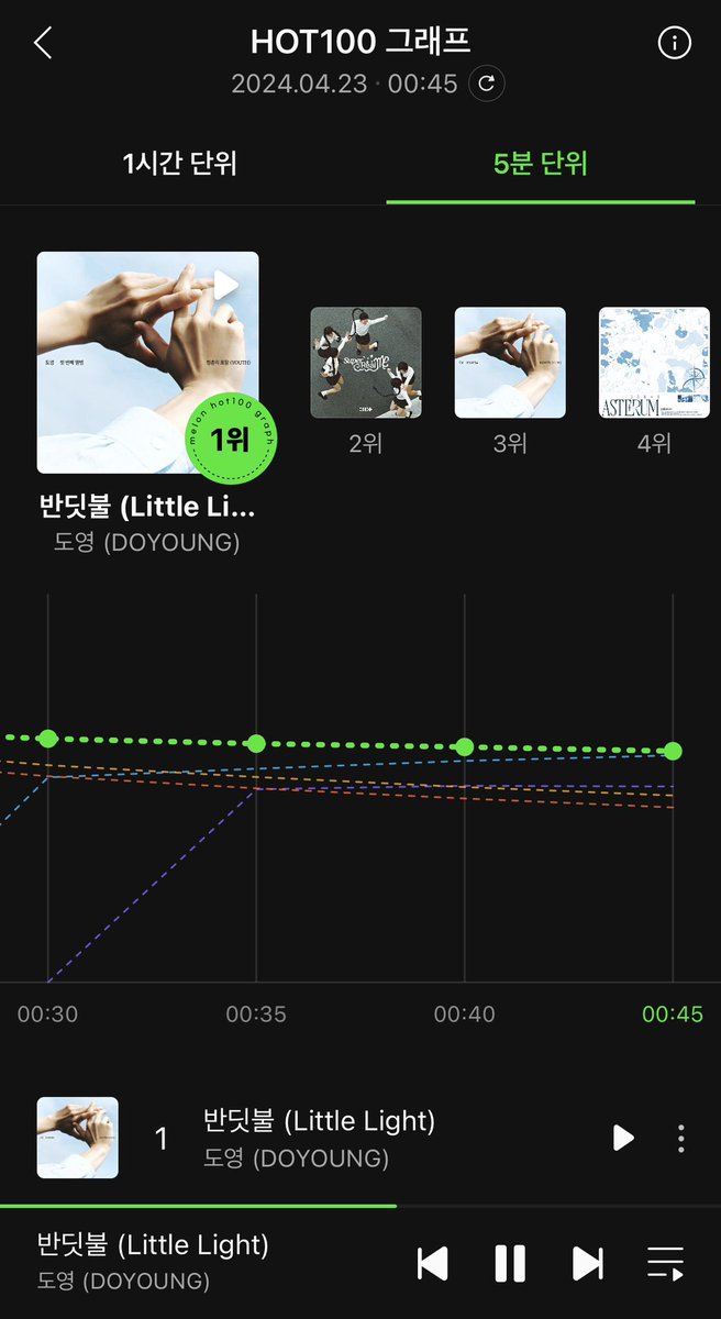 도영팀 더 붙어 !!!!! 우리 다음 핫백 1위 예측인데(5분단위) 지금 2위곡이랑 닿앗다고 !!!!!!