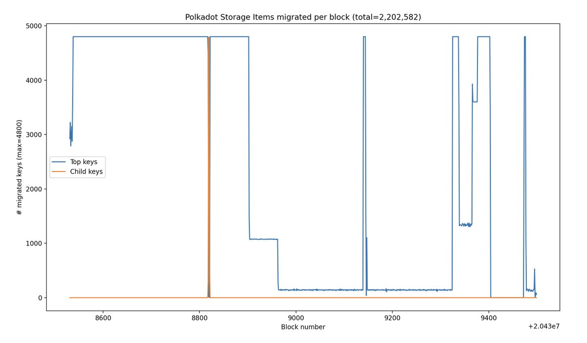Polkadot migrated all its ~2.2 million storage items to a new format yesterday and nobody even noticed 😳 It took 969 blocks, while reaching its configured max speed of 4800 Items/Block for a good chunk of it. Next we can proceed with the Parachains 🚀 (data from @subscan_io)