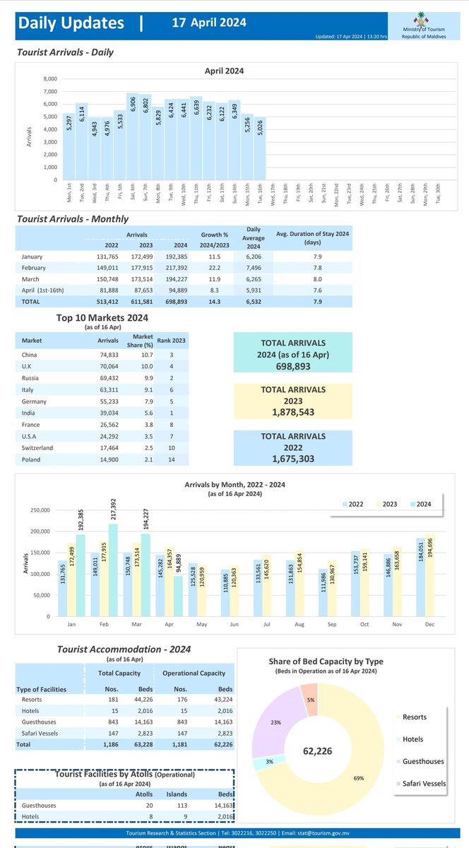 haflaa's tweet photo. @mathrunner7 @Data_Statistica @mrsinha Ruined? How so? Maldives seeing a 14.3% increase in tourist arrival even now. https://t.co/7do3Diq4Tu