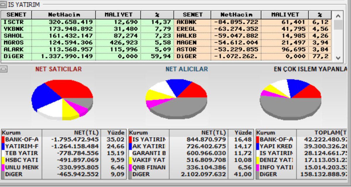 Satan kurumların hemen hemen hepsi yabancı (BOFA-YF-TEB-HSBC) Nette para çıkışı 1.6 milyar TL Yani endeks bu saatten sonra yine yükselir ancak sürekli soyledigim gibi her hisse senedi yükselmez... #xu100 #bist100